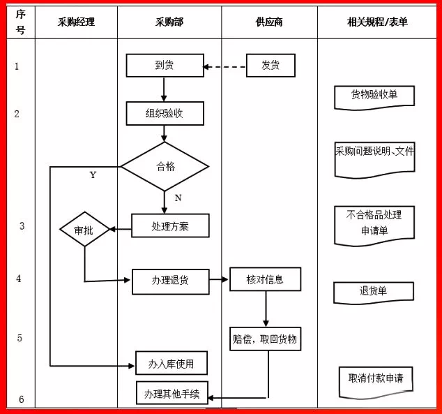 采購?fù)素浌芾砹鞒?PNG